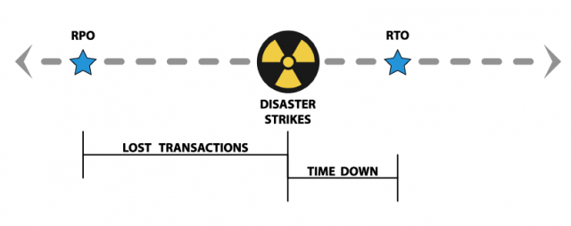 rto-rpo