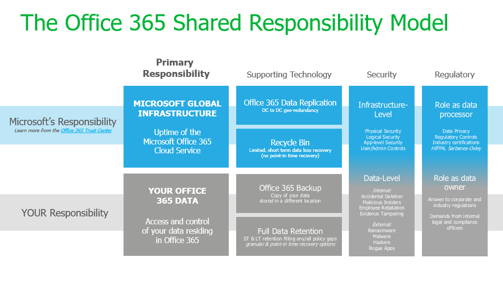 Office365: perché (e come) farne il backup.