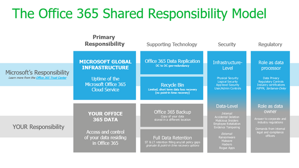Office365: perché (e come) farne il backup.